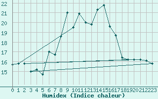 Courbe de l'humidex pour Ponza