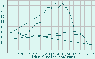 Courbe de l'humidex pour Zlatibor