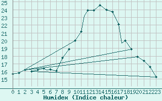 Courbe de l'humidex pour Bekescsaba