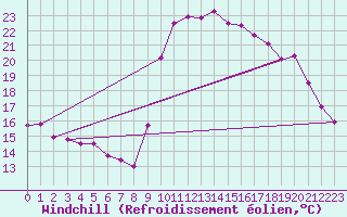 Courbe du refroidissement olien pour Hyres (83)