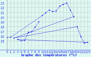 Courbe de tempratures pour Lahr (All)