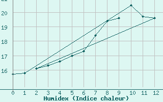 Courbe de l'humidex pour Hoburg A