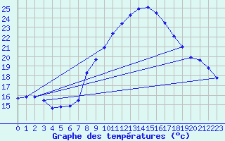 Courbe de tempratures pour Harburg