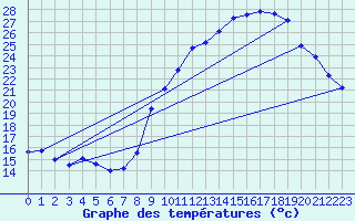 Courbe de tempratures pour Crest (26)