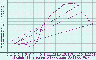Courbe du refroidissement olien pour Crest (26)