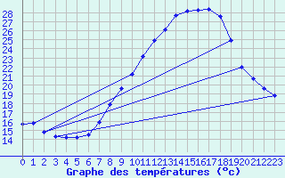 Courbe de tempratures pour Madridejos