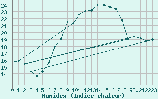 Courbe de l'humidex pour Genthin