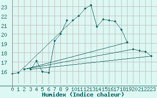 Courbe de l'humidex pour Inverbervie