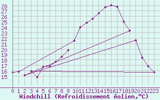 Courbe du refroidissement olien pour Brest (29)