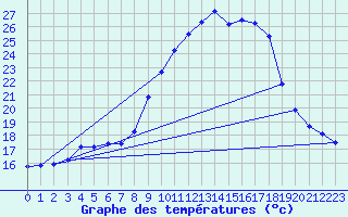 Courbe de tempratures pour Gros-Rderching (57)