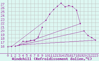 Courbe du refroidissement olien pour Gros-Rderching (57)