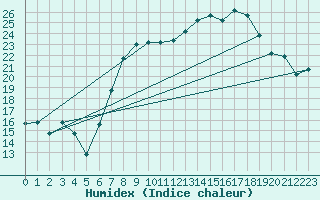 Courbe de l'humidex pour Al Hoceima