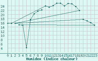 Courbe de l'humidex pour Artern