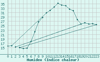 Courbe de l'humidex pour Ebnat-Kappel