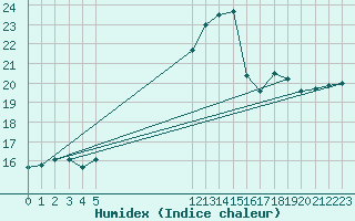 Courbe de l'humidex pour Lugo / Rozas