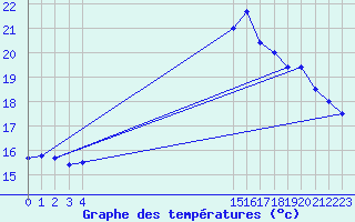 Courbe de tempratures pour L