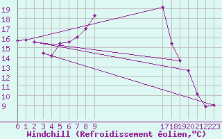 Courbe du refroidissement olien pour Montalbn