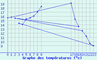 Courbe de tempratures pour Montalbn