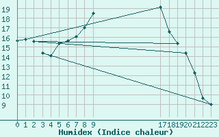 Courbe de l'humidex pour Montalbn