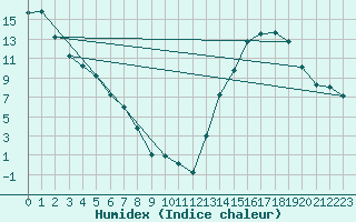 Courbe de l'humidex pour Consort