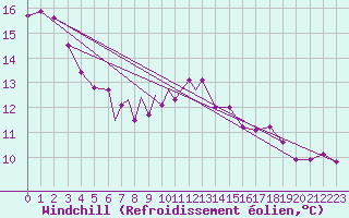 Courbe du refroidissement olien pour Waddington