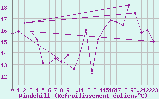 Courbe du refroidissement olien pour Dieppe (76)