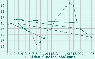 Courbe de l'humidex pour Manlleu (Esp)