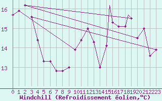 Courbe du refroidissement olien pour Wallops Island, Wallops Flight Facility Airport
