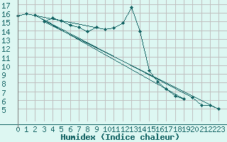Courbe de l'humidex pour Zumarraga-Urzabaleta