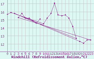 Courbe du refroidissement olien pour Pointe du Raz (29)