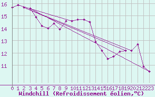 Courbe du refroidissement olien pour Wdenswil