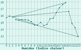 Courbe de l'humidex pour Dounoux (88)