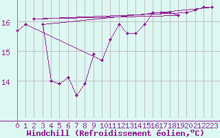 Courbe du refroidissement olien pour Lanvoc (29)