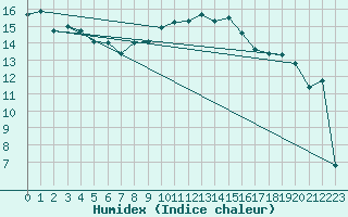 Courbe de l'humidex pour Mona