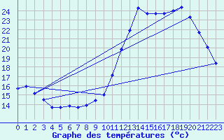 Courbe de tempratures pour Nostang (56)