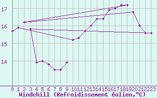 Courbe du refroidissement olien pour Pointe de Chassiron (17)