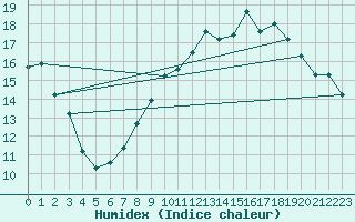 Courbe de l'humidex pour Florennes (Be)