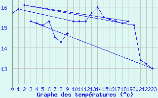 Courbe de tempratures pour Landivisiau (29)