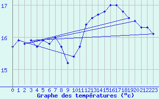 Courbe de tempratures pour Pointe de Chassiron (17)