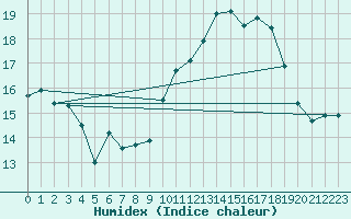 Courbe de l'humidex pour Pau (64)