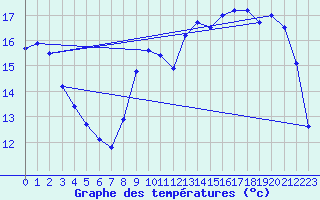 Courbe de tempratures pour Chailles (41)