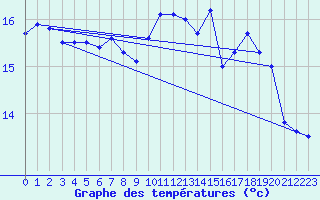 Courbe de tempratures pour Dunkerque (59)