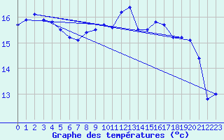 Courbe de tempratures pour Quimper (29)