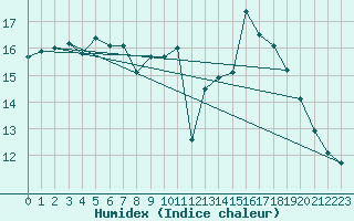 Courbe de l'humidex pour Mende - Chabrits (48)