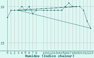 Courbe de l'humidex pour Aigrefeuille d'Aunis (17)