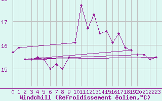 Courbe du refroidissement olien pour Bziers Cap d