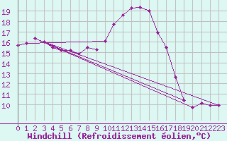 Courbe du refroidissement olien pour Chlons-en-Champagne (51)