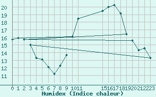 Courbe de l'humidex pour Engins (38)