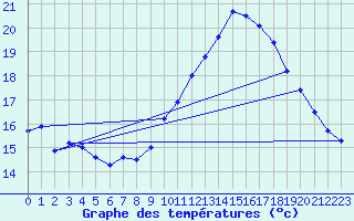 Courbe de tempratures pour Leucate (11)