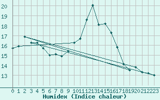 Courbe de l'humidex pour Zumaya Faro